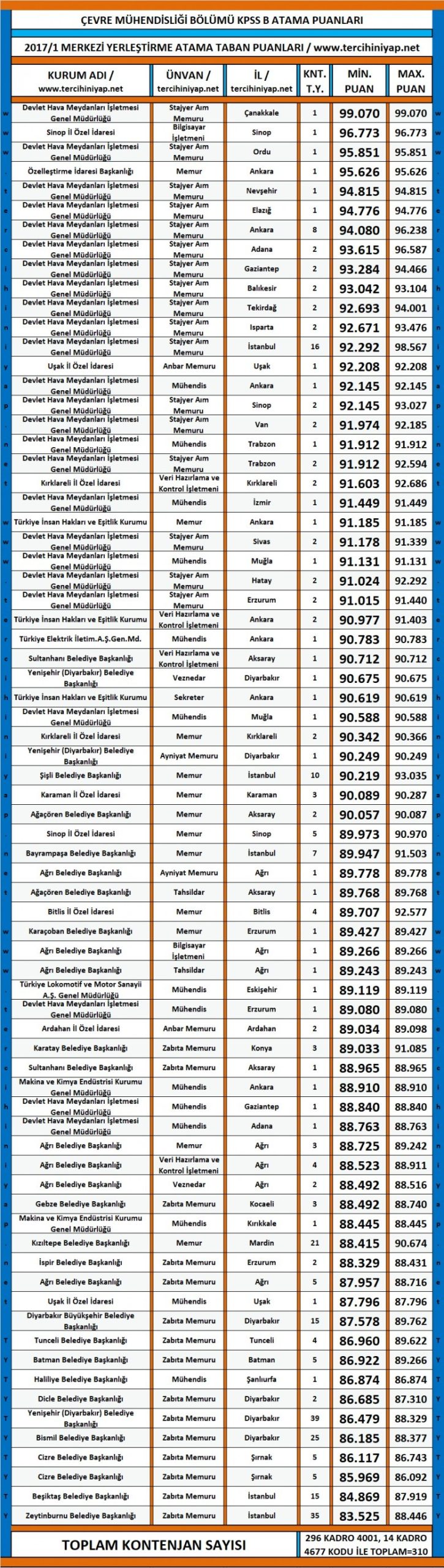 çevre mühendisliği kpss 2017/1 merkezi atama yerleştirme taban puanları 1 3156 1 196a9b4f2ca63e69e41d21d13e4d593c scaled