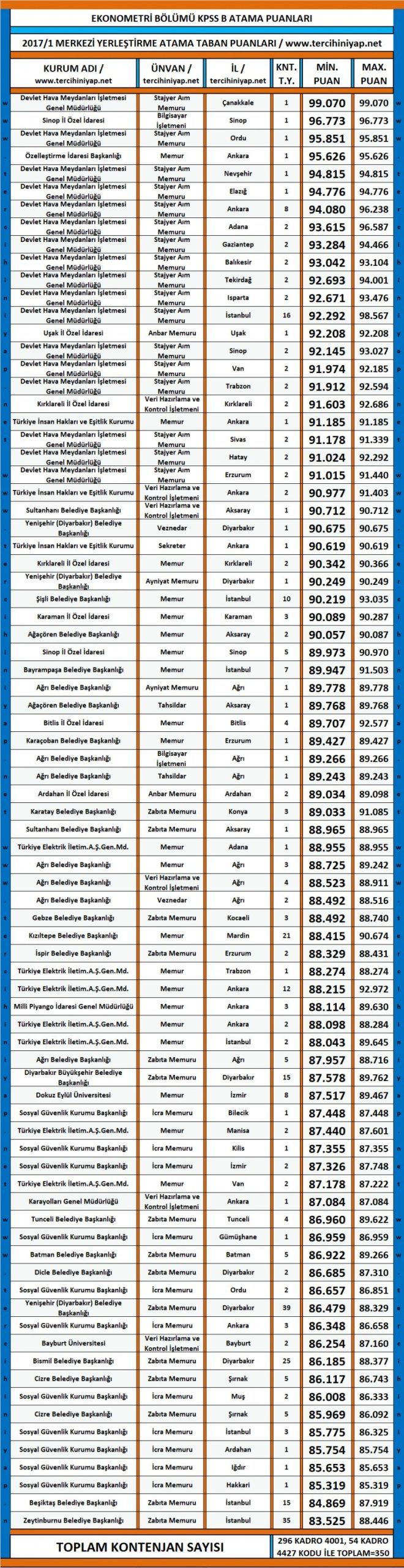 ekonometri kpss 2017/1 atama taban puanları 1 3157 1 e116cce8eeda1ba85a3e3bba839c04ab scaled