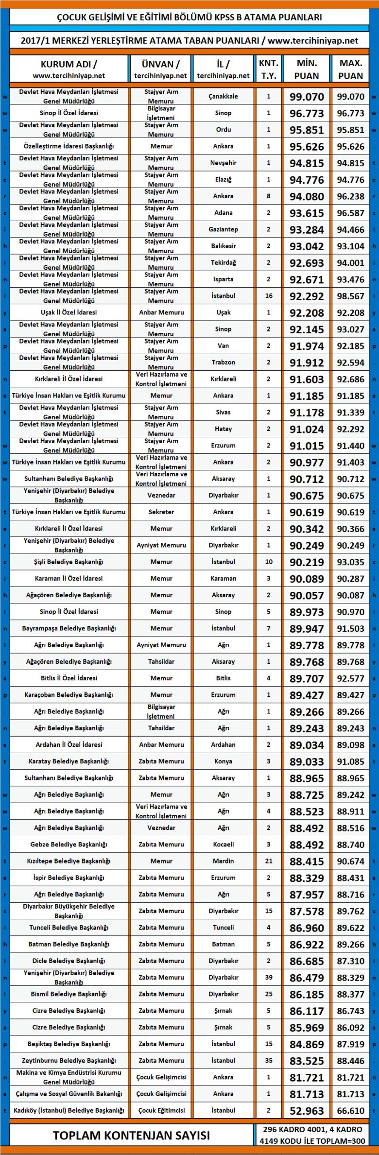 çocuk gelişimi ve eğitimi kpss 2017/1 atama taban puanları 1 3162 1 5bf607d64b39e8006431e07f6510fb76