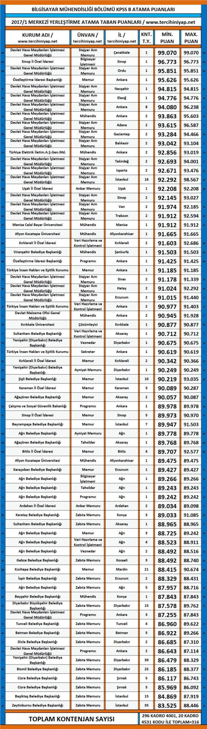 bilgisayar mühendisliği kpss 2017/1 atama taban puanları 1 3163 1 8733320b6be19dd17f954d8573caa3a7 scaled