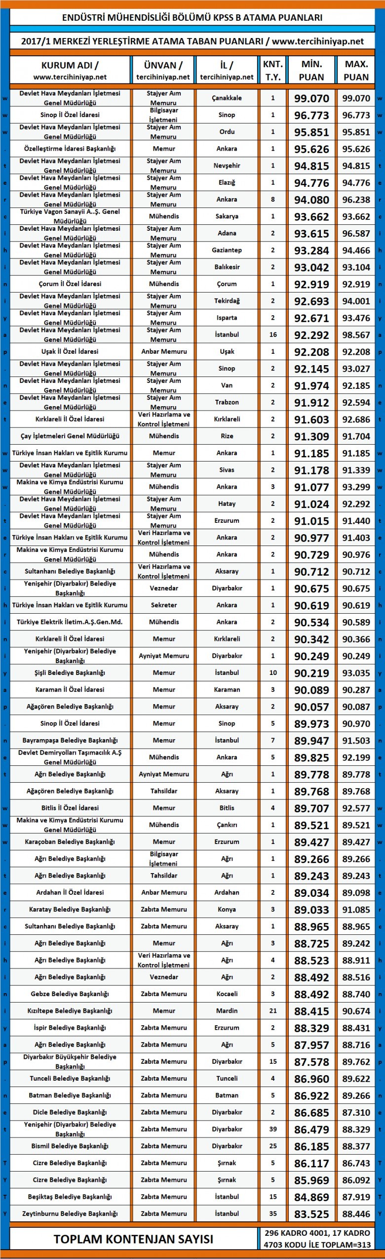 endüstri mühendisliği kpss 2017/1 atama taban puanları 1 3169 1 ca11a1950af5ea5fb8eac91c0c75f0e8