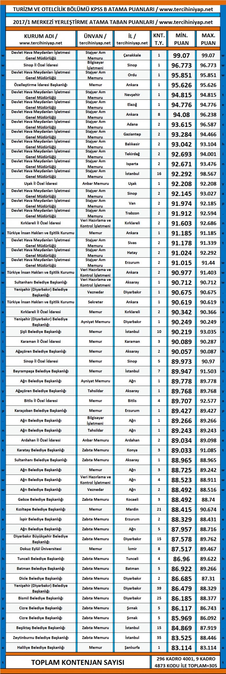 turizm ve otelcilik kpss 2017/1 atama taban puanları 1 3170 1 590f9de0f6552a11f0e229d836a998cc