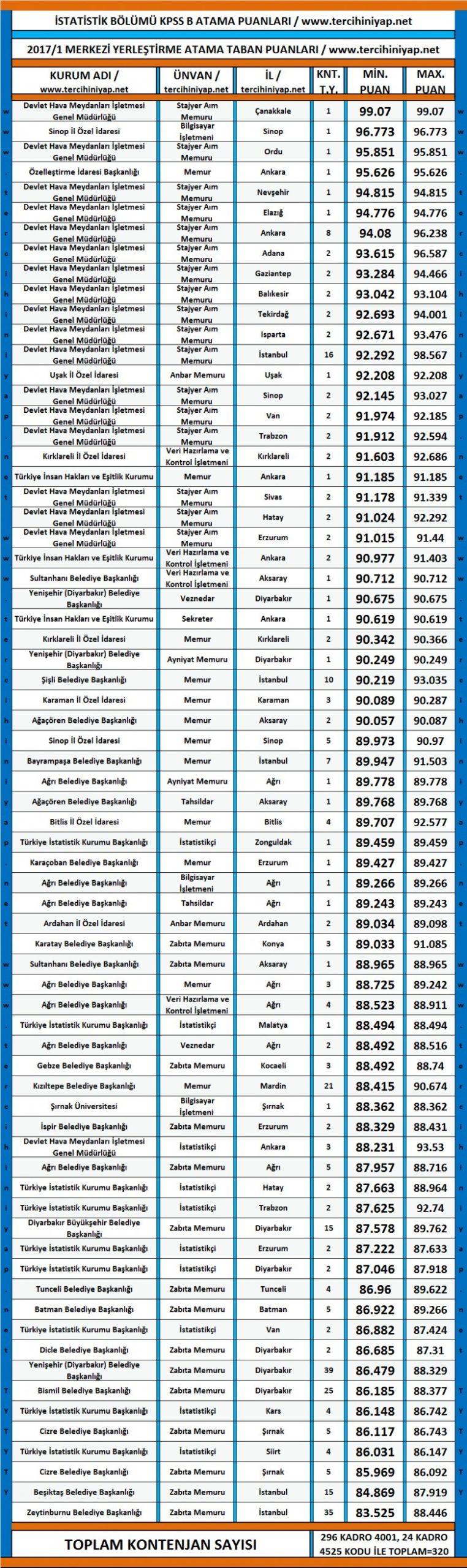 i̇statistik kpss 2017/1 atama taban puanları 1 3175 1 5f867c17f1cba9365078002b774f3b38 scaled