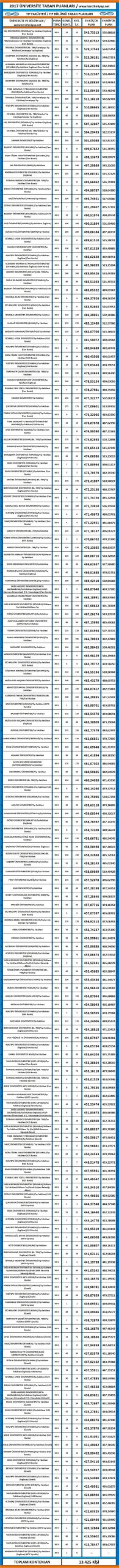 tıp fakültesi 2017 taban puanları 1 3196 1 1ac438d02bd0d77b966a556b21306247 scaled