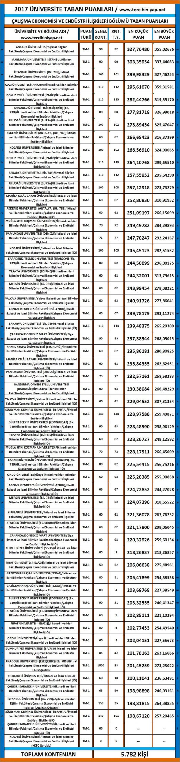çalışma ekonomisi ve endüstri i̇lişkileri çeko 2017 taban puanları 1 3198 1 5a24e9b0277bc03eaa6aeef640e6164e scaled