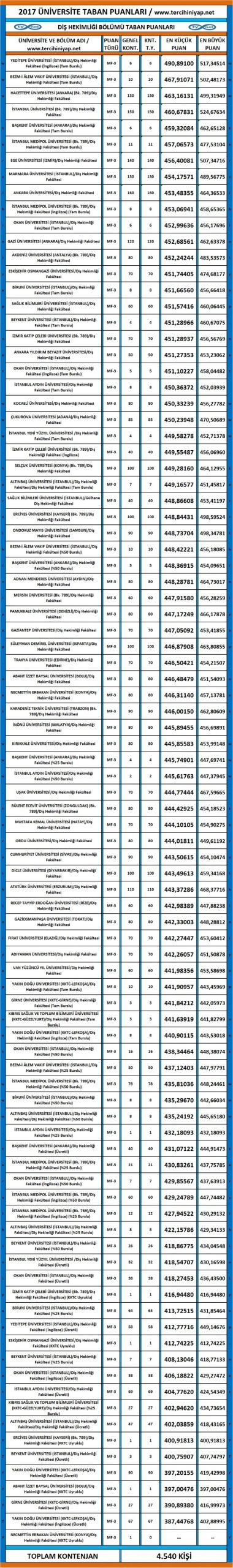 diş hekimliği 2017 taban puanları 1 3207 1 a23be33164aaa759cd91fe179e87cb14 scaled