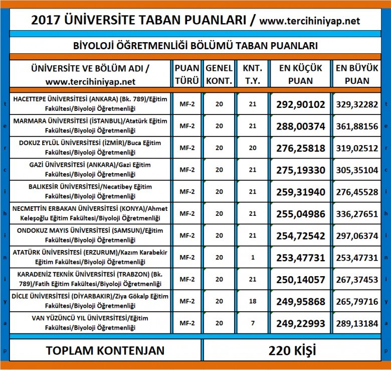 biyoloji öğretmenliği 2017 taban puanları 1 3209 1 659bf8e639c2484a1da4074591ac0975