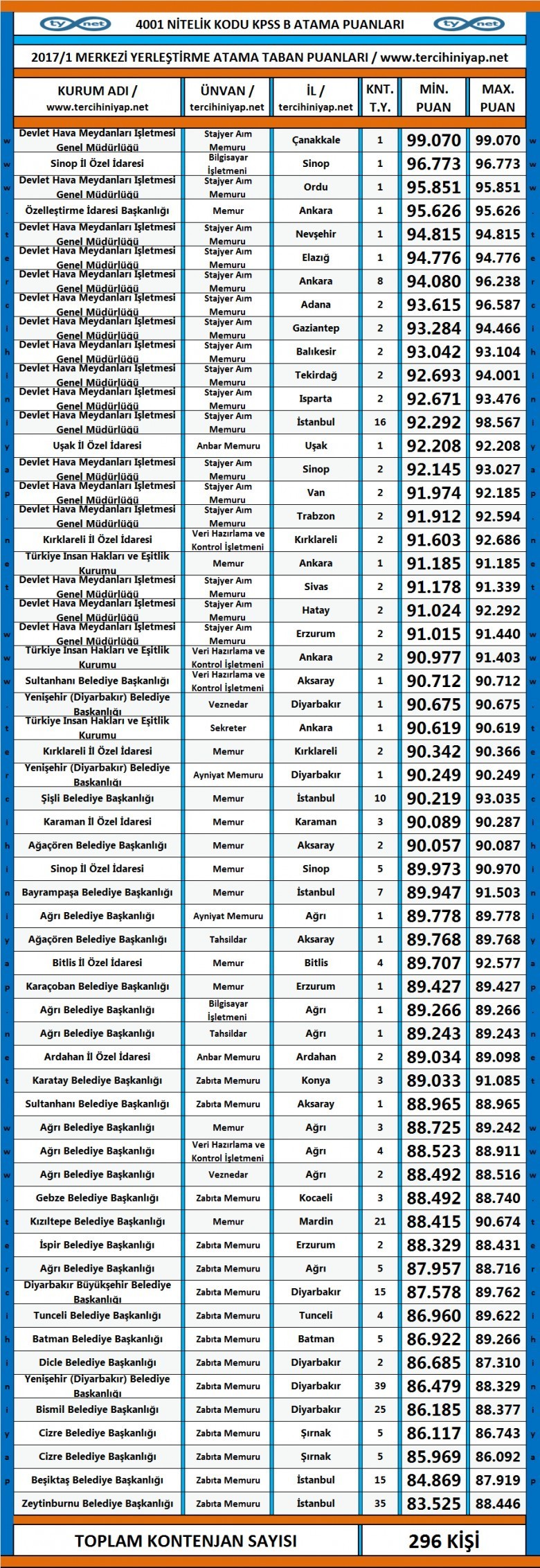 4001 nitelik kodu kpss 2017/1 atama taban puanları 1 3212 1 586cc36c7938ee050a7a40b28ce346e6