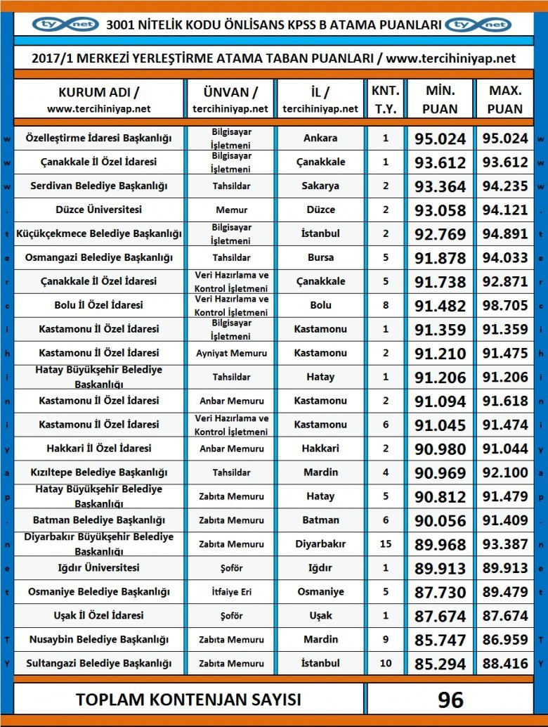 3001 nitelik kodu kpss 2017/1 atama taban puanları 1 3215 1 a6b2af919e224c926bd0d8bb96e61723