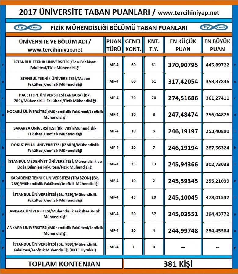 fizik ve jeofizik mühendisliği 2017 2018 taban puanları ve başarı sıralamaları 1 3293 1 e4e7ec67ca89e46418d3ab991e6e7509