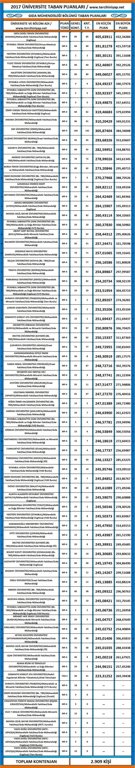 gıda mühendisliği 2017 2018 taban puanları ve başarı sıralamaları 1 3294 1 ff10117adc5db43d81f0c0b4624587a1 scaled