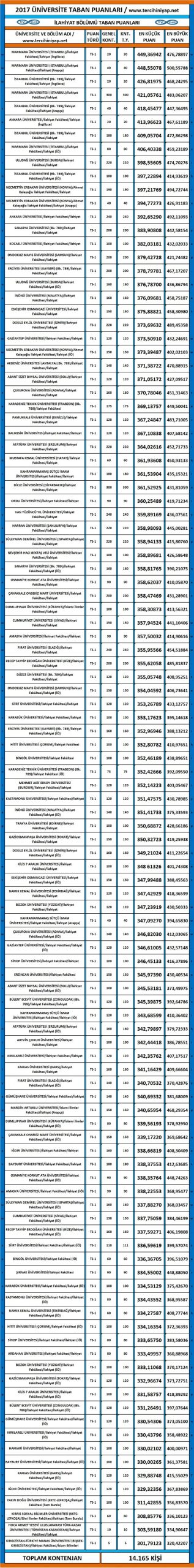 i̇lahiyat 2017 2018 taban puanları ve başarı sıralamaları 1 3296 1 40d6beadf3008b0391bbcbfc19a562ac scaled