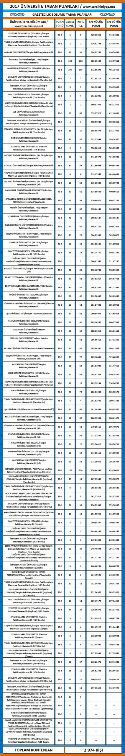 gazetecilik 2017 2018 taban puanları ve başarı sıralamaları 1 3297 1 4765eefddd33e32508317c3c850a438e scaled