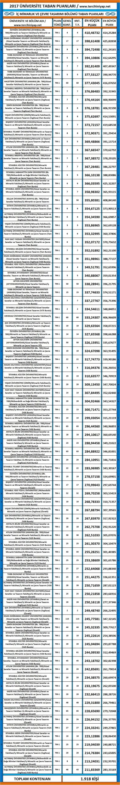 i̇ç mimarlık ve çevre tasarımı 2017 2018 taban puanları ve başarı sıralamaları 1 3299 1 6494d5b7f1761c9309db59e45f350ce7 scaled