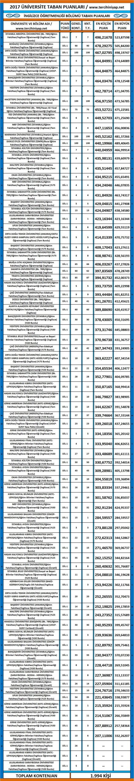 i̇ngilizce öğretmenliği 2017 2018 taban puanları ve başarı sıralamaları 1 3301 1 d3e41ff25c92a2ce9311327c4afbeb73 scaled