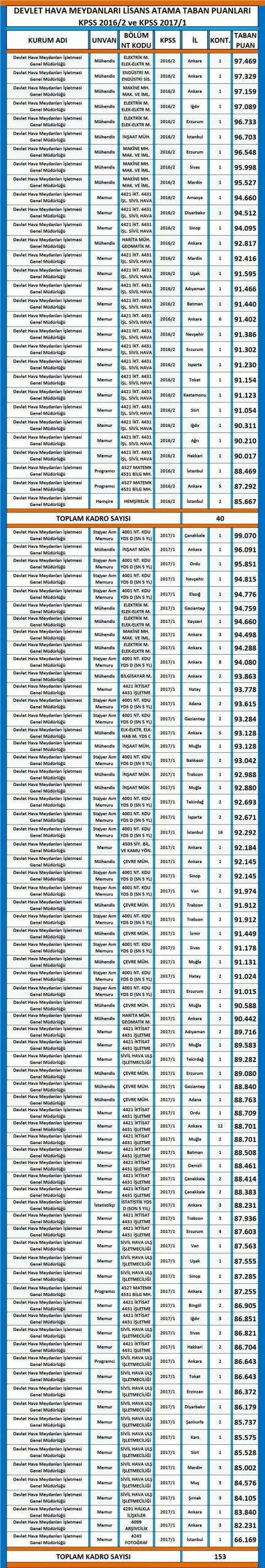 devlet hava meydanları i̇şletmesi kpss atama taban puanları 1 3421 1 171b13c71852edb7487a41081fb4846b scaled