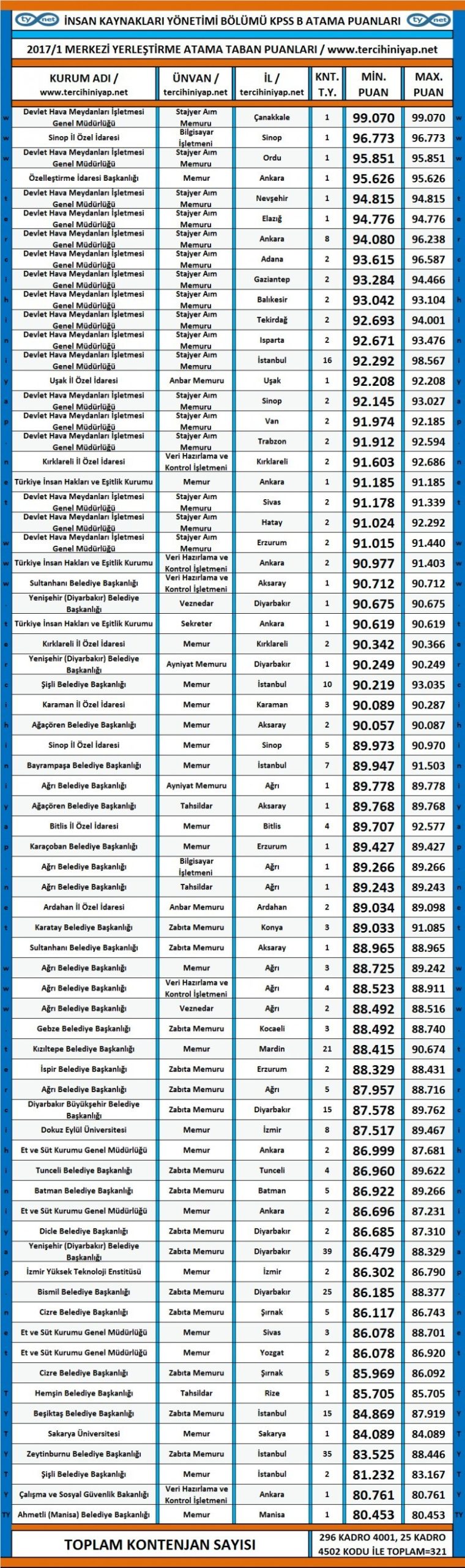 i̇nsan kaynakları yönetimi kpss 2017/1 atama taban puanları 1 3426 1 76f213d35a6f92ddb797247bcce7d9c8 scaled