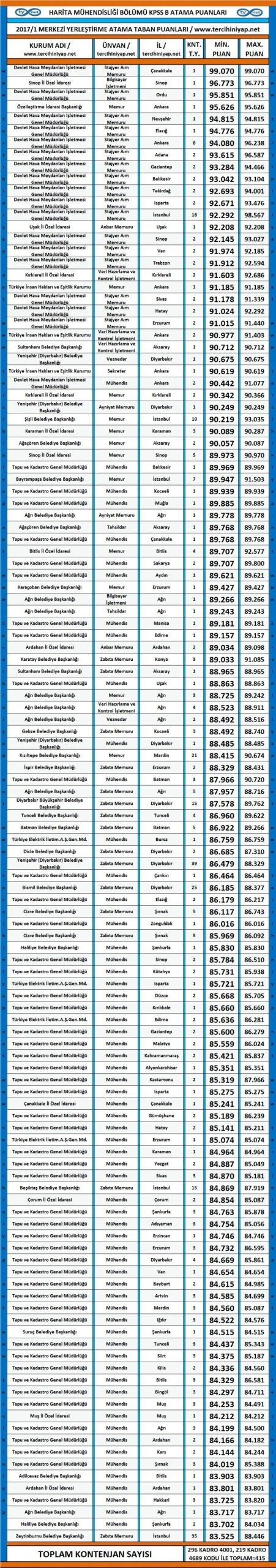 harita mühendisliği kpss 2017/1 atama taban puanları 1 3427 1 25fa66bcd054db809b17ac2d1b115af0 scaled