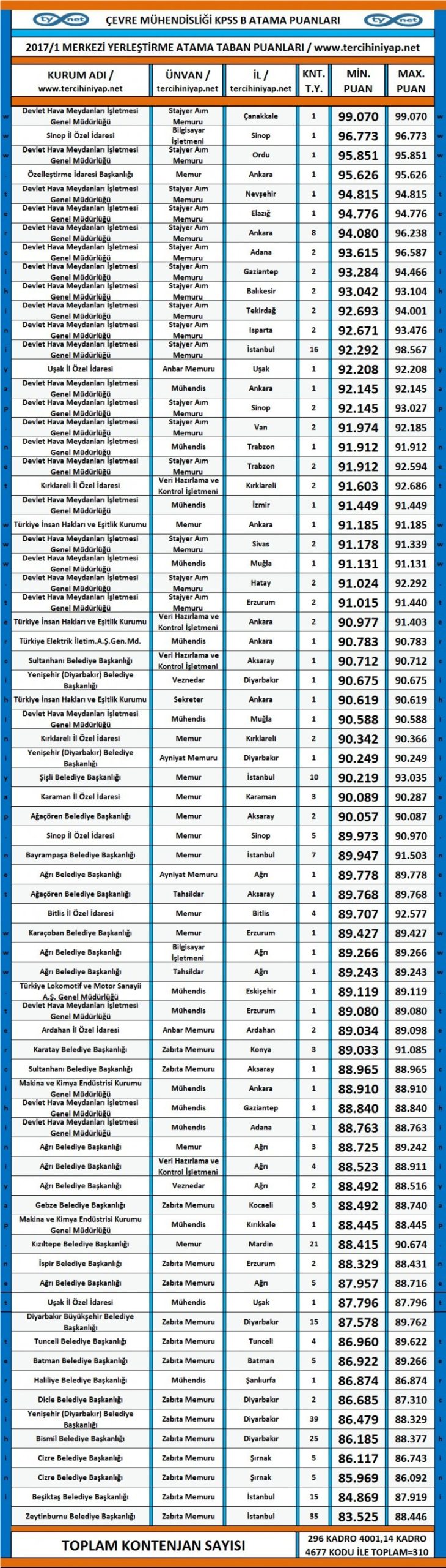 çevre mühendisliği kpss 2017/1 atama taban puanları 1 3430 1 596ac01caa43770bf5858b271151c223 scaled