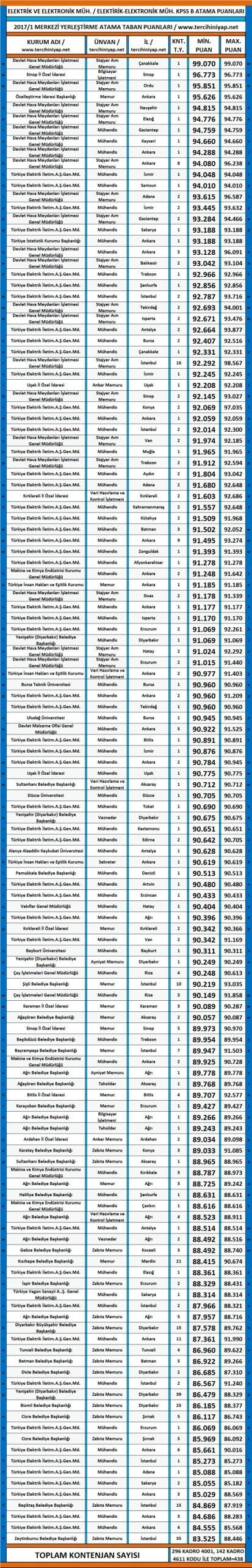 elektrik elektronik mühendisliği kpss 2017/1 atama taban puanları 1 3431 1 44cccecdfa209df397fa2a16262b4fbf scaled
