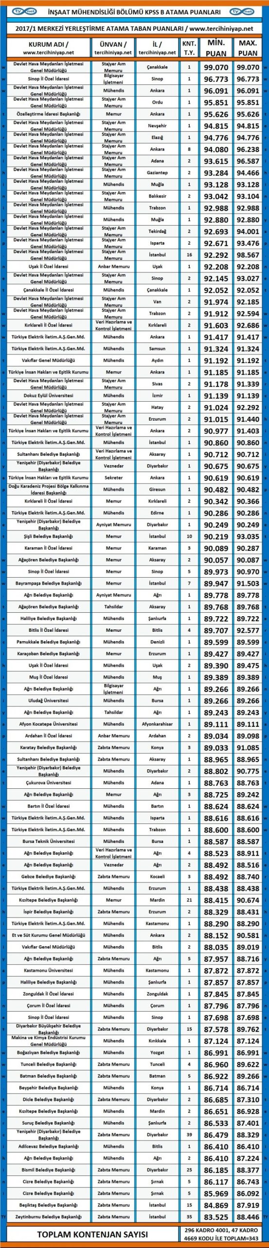 i̇nşaat mühendisliği kpss 2017/1 atama taban puanları 1 3435 1 1f7590dac158ada4166a3aaa50a4f83b scaled