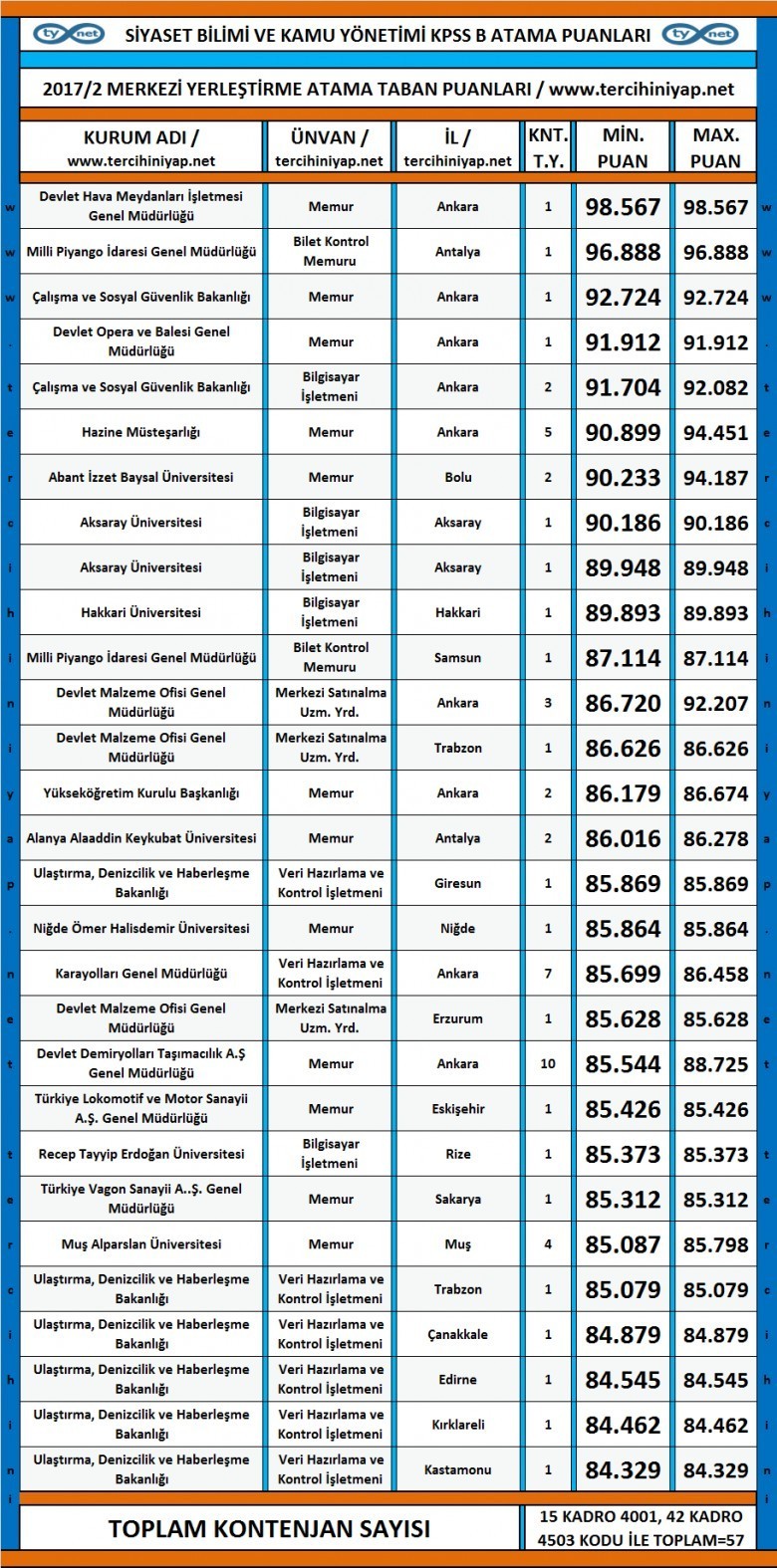 siyaset bilimi ve kamu yönetimi kpss 2017/2 atama taban puanları 1 3479 1 beb0a580305f2228464036ba2bddd731