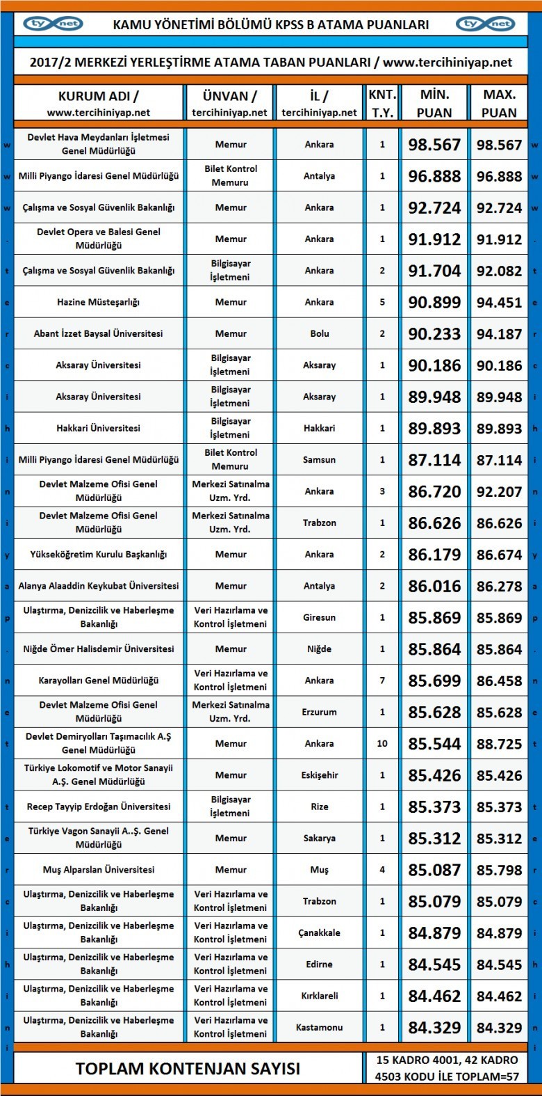 kamu yönetimi kpss 2017/2 atama taban puanları 1 3480 1 d56c6224aa99bbddf39ac9ab32db8833