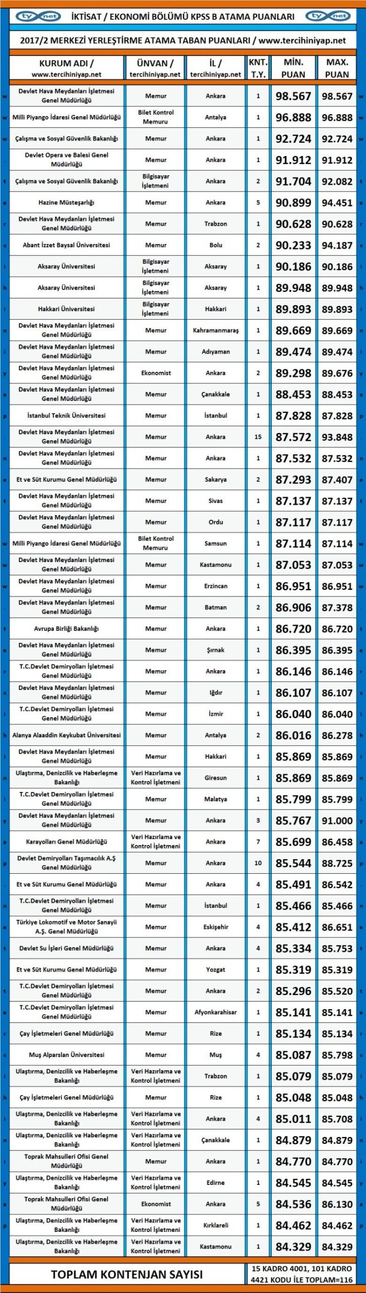 i̇ktisat kpss 2017/2 atama taban puanları 1 3481 1 a0589386eb931ac095834eff71b31969 scaled
