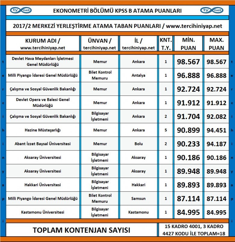 ekonometri kpss 2017/2 atama taban puanları 1 3489 1 6d2920af363cfb706b66be8e1007850d