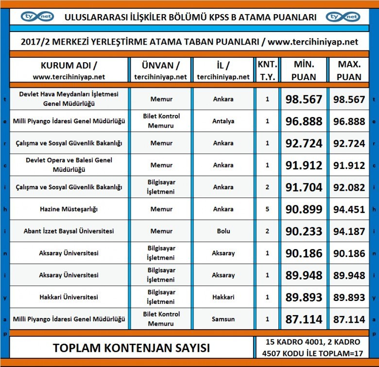 uluslararası i̇lişkiler kpss 2017/2 atama taban puanları 1 3490 1 b3e8556ecaba290b69531c4b44ed12ba