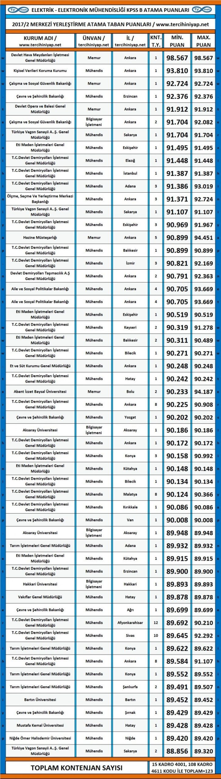 elektrik elektronik mühendisliği kpss 2017/2 atama taban puanları 1 3492 1 27ecb0648408bca0eae888ed7431ed80 scaled