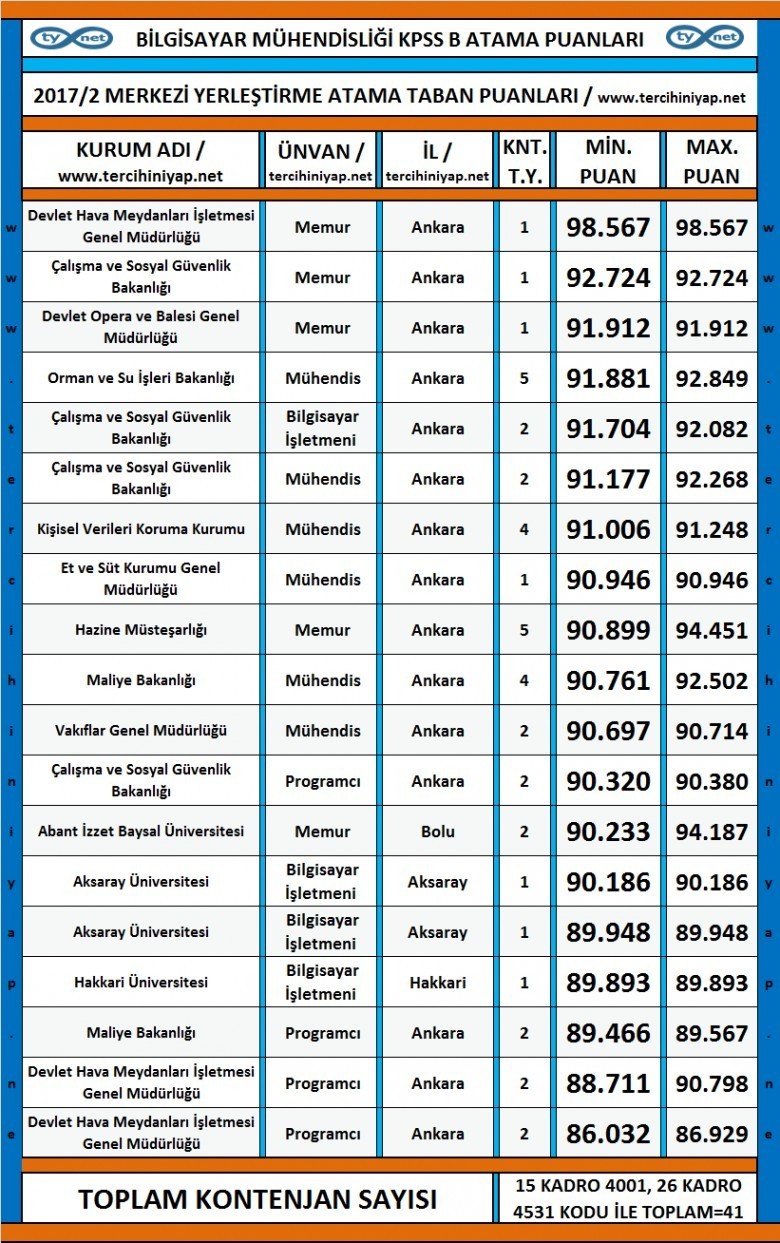 bilgisayar mühendisliği kpss 2017/2 atama taban puanları 1 3494 1 791b5155c3d8859643731e8c11347e61