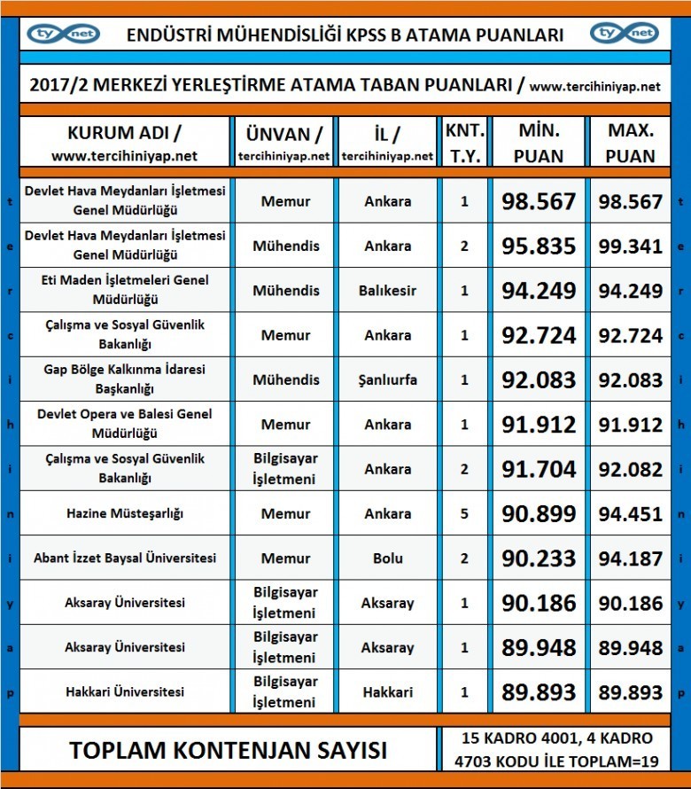 endüstri mühendisliği kpss 2017/2 atama taban puanları 1 3495 1 c8462be4c20afd6fa202a36e736741e1