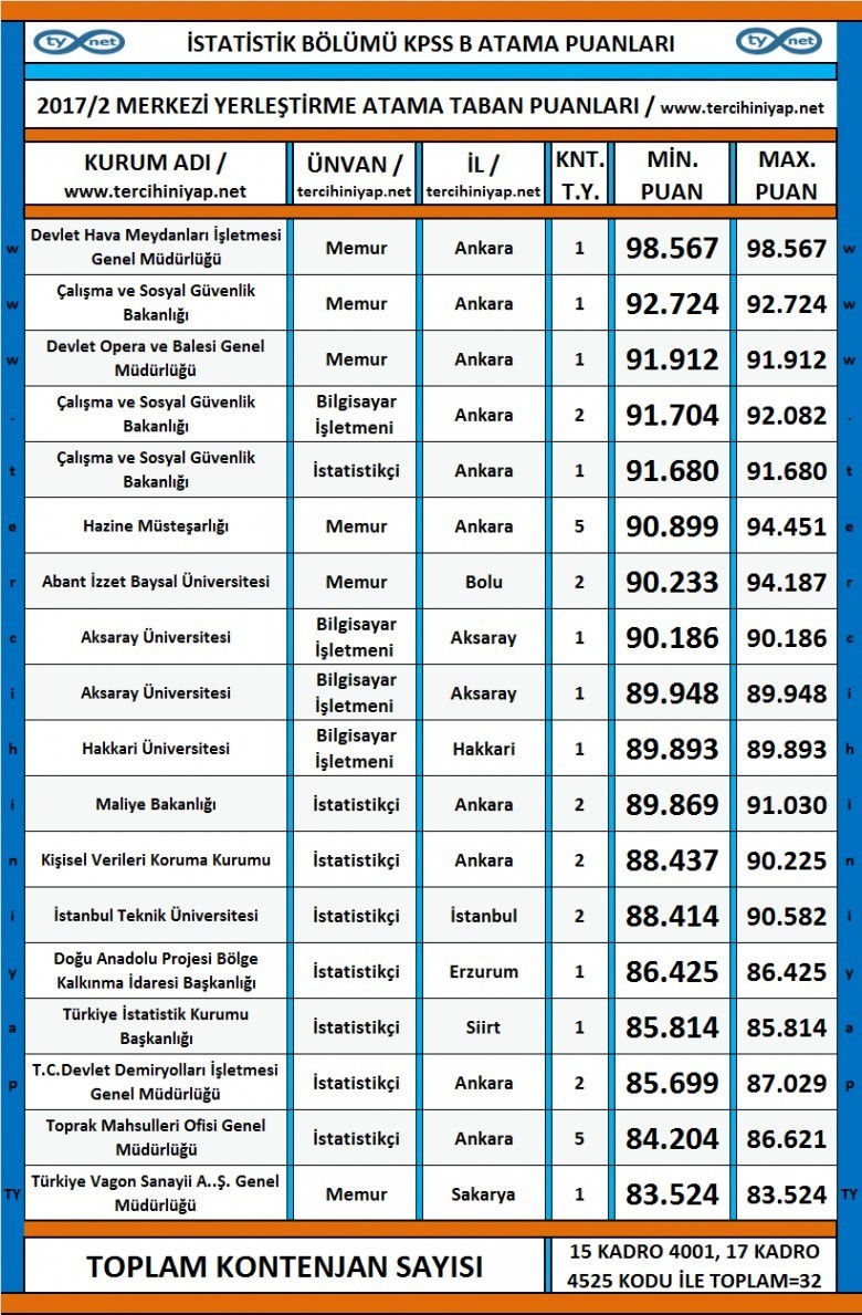 i̇statistik kpss 2017/2 atama taban puanları 1 3501 1 e2f6a2a132f64b0917680ba62b9c1120