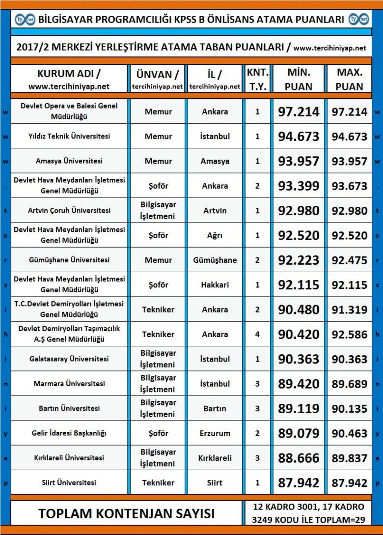 bilgisayar programcılığı kpss 2017/2 atama taban puanları 1 3509 1 557895a4fba7800686aea36f9dcb44bd