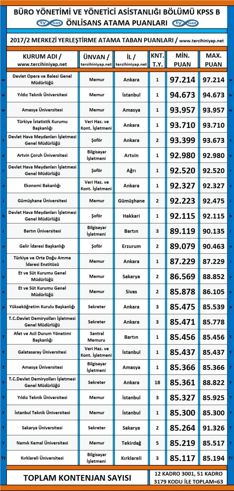 büro yönetimi ve yönetici asistanlığı kpss 2017/2 atama taban puanları 1 3513 1 851e487ae8a0e6a17d8519f7634be318
