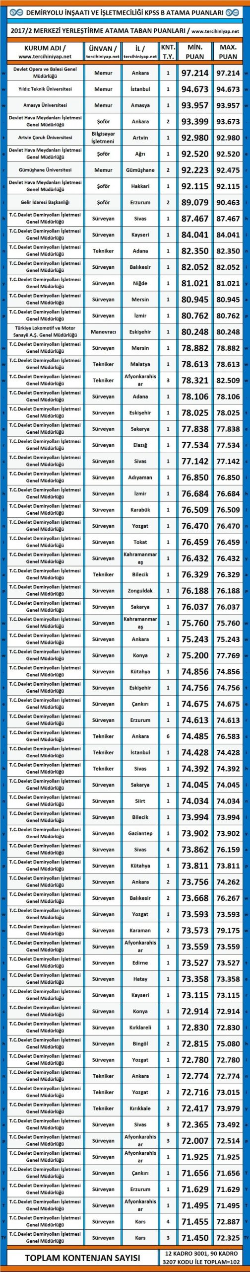 demiryolu i̇nşaatı ve i̇şletmeciliği kpss 2017/2 atama taban puanları 1 3515 1 3694d05921dd8f87c340d83d58129d91 scaled