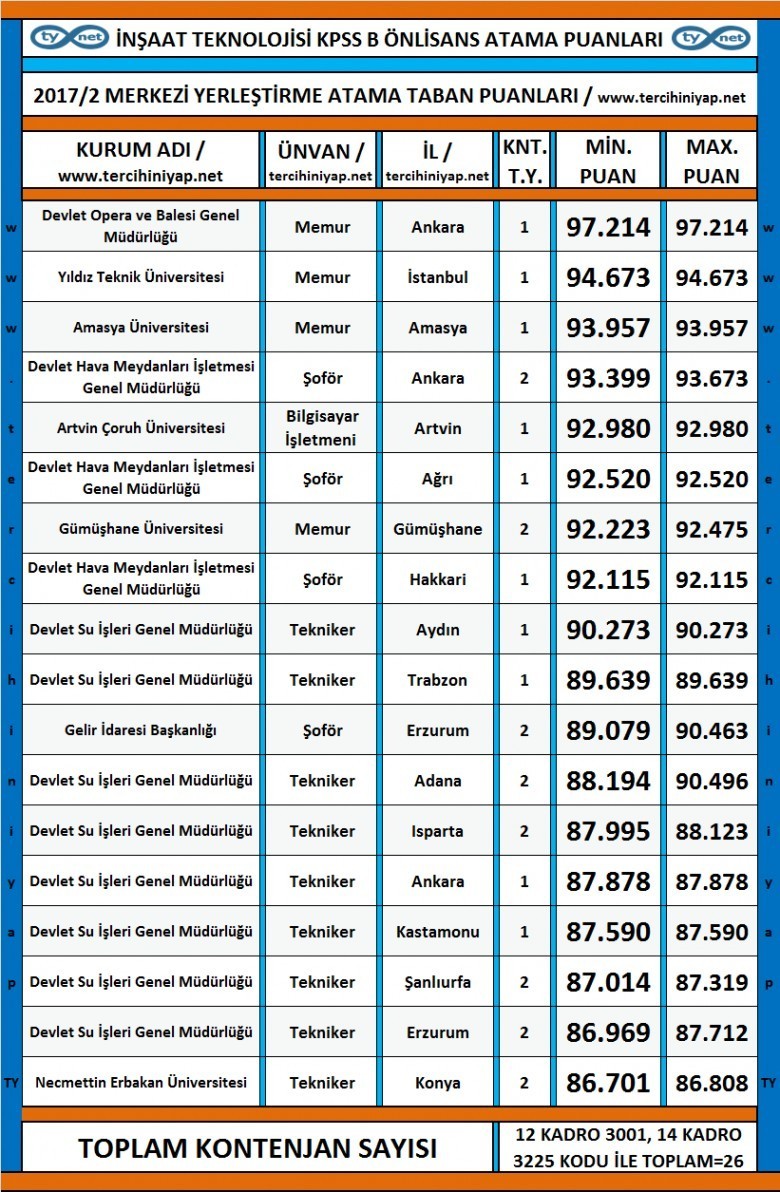 i̇nşaat teknolojisi kpss 2017/2 atama taban puanları 1 3522 1 04ab2dc44ac22fcf74f480373ecfed86