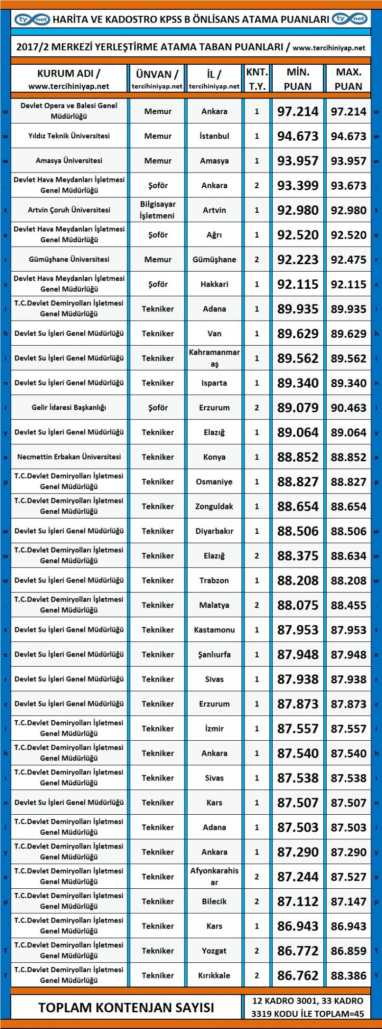harita ve kadastro kpss 2017/2 atama taban puanları 1 3528 1 f9e1a3c62e60b0c3f0a2d5b92f4634ba