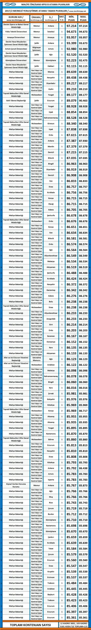 maliye kpss 2017/2 önlisans atama taban puanları 1 3529 1 bd76fc6733357e87f756027c415ca00e scaled