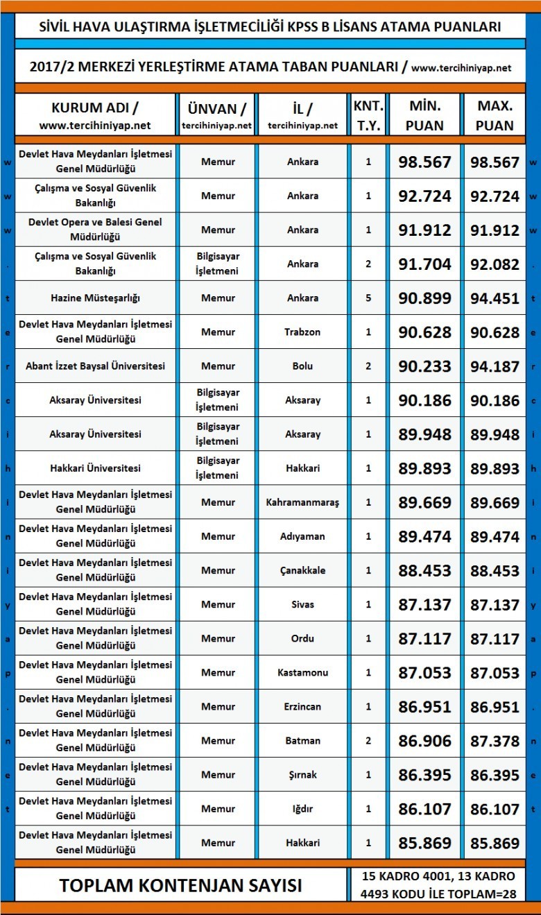 sivil hava ulaştırma i̇şletmeciliği kpss 2017/2 lisans atama taban puanları 1 3595 1 aea8a2c8b02320a9ded77a5268c823de