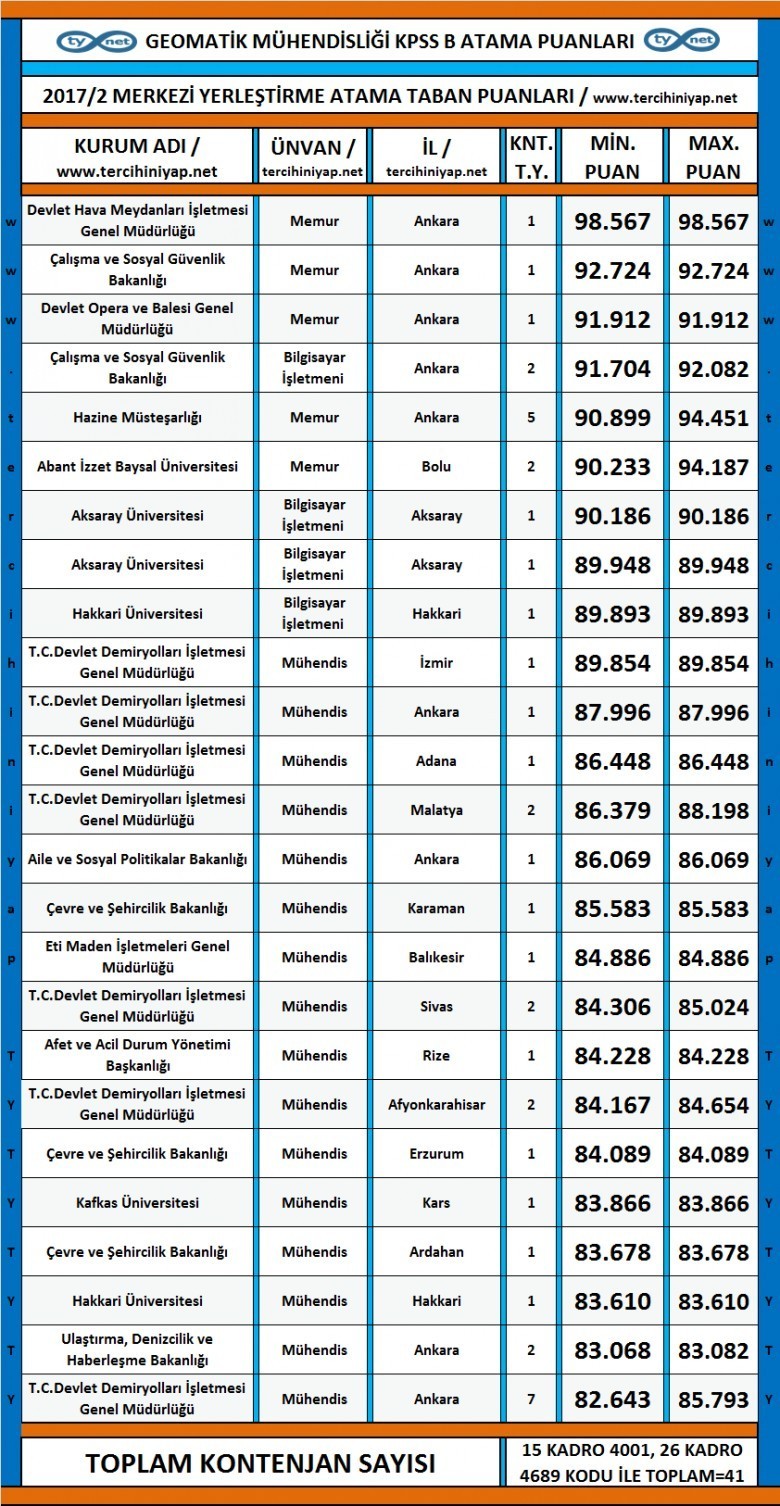 geomatik mühendisliği kpss 2017/2 atama taban puanları 1 3597 1 ac8d8ecc8857e167630dfddefcb16a6b