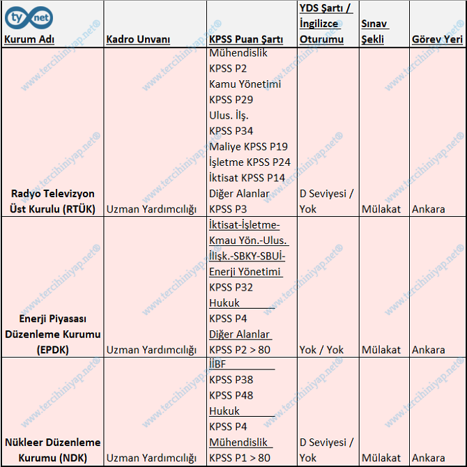 düzenleyici ve denetleyici üst kurulların personel alımları nelerdir? 4 3 14