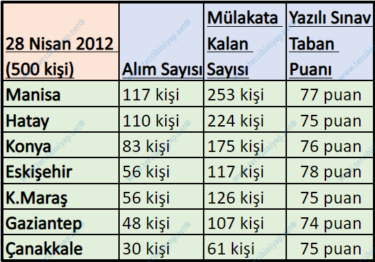 2011 - 2020 gelir uzman yardımcılığı kurum sınavları kaçla kapattı? 5 3 4 1
