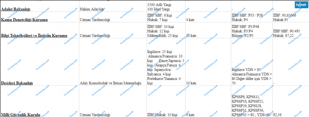 2018 kpss - 2019 kpss arası gerçekleştirilen kurum sınavları ve atamaları 3 3 6