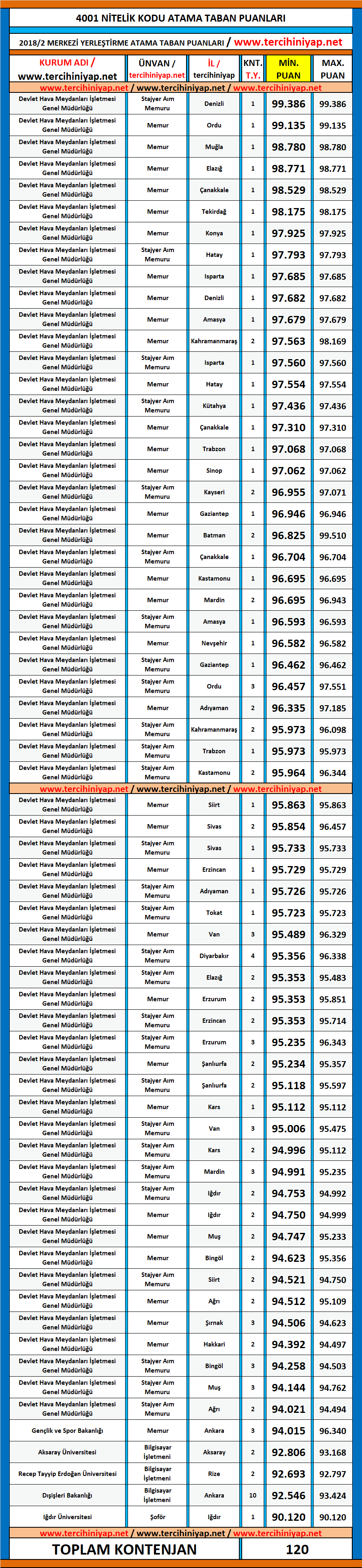 4001 (herhangi bir lisans programı mezunu) kodlu kpss 2018/2 atama taban puanları 1 4001 herhangi bir lisans programi mezunu kpss 2018 2 atama taban puanlari