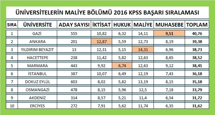 maliye bölümü üniversite başarı sıralaması 2 4276 2 3bff21af73cebcb230e184b2c96b5117