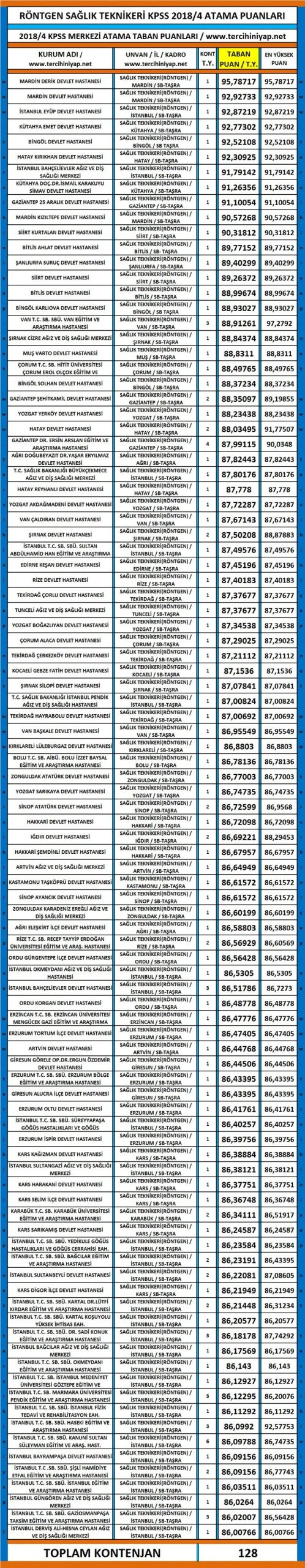 röntgen teknikeri kpss 2018/4 atama taban puanları 1 4393 1 0a7f51d701c2023d3eab24a7ae573e7b scaled