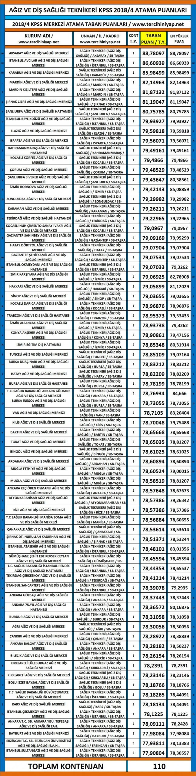 ağız ve diş sağlığı teknikeri kpss 2018/4 atama taban puanları 1 4394 1 8b172401f4e1585cfc2b8fd31a79b15b scaled