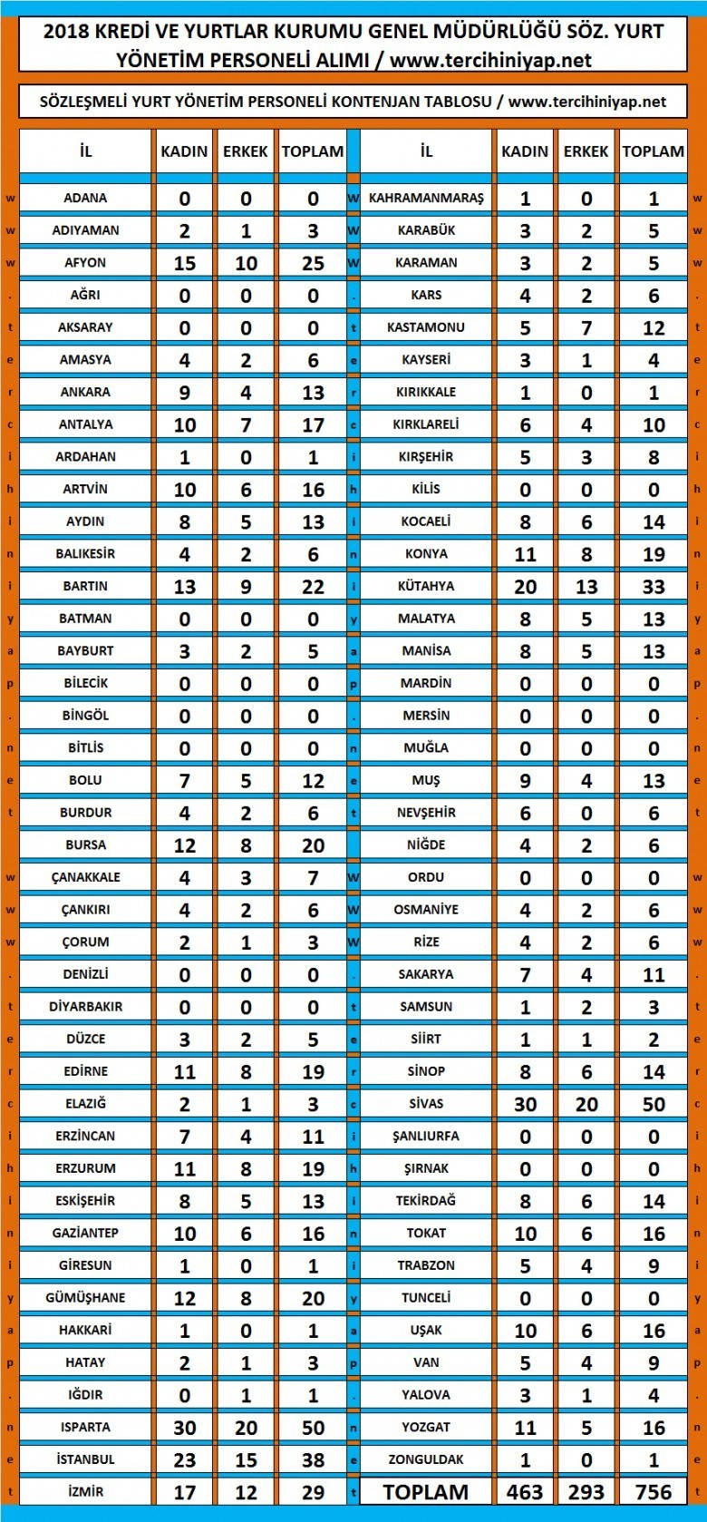 kyk yurt yönetim memuru kontenjanları 2018 1 4422 1 14bc6509f2bf60d54179bbf918aae5a7